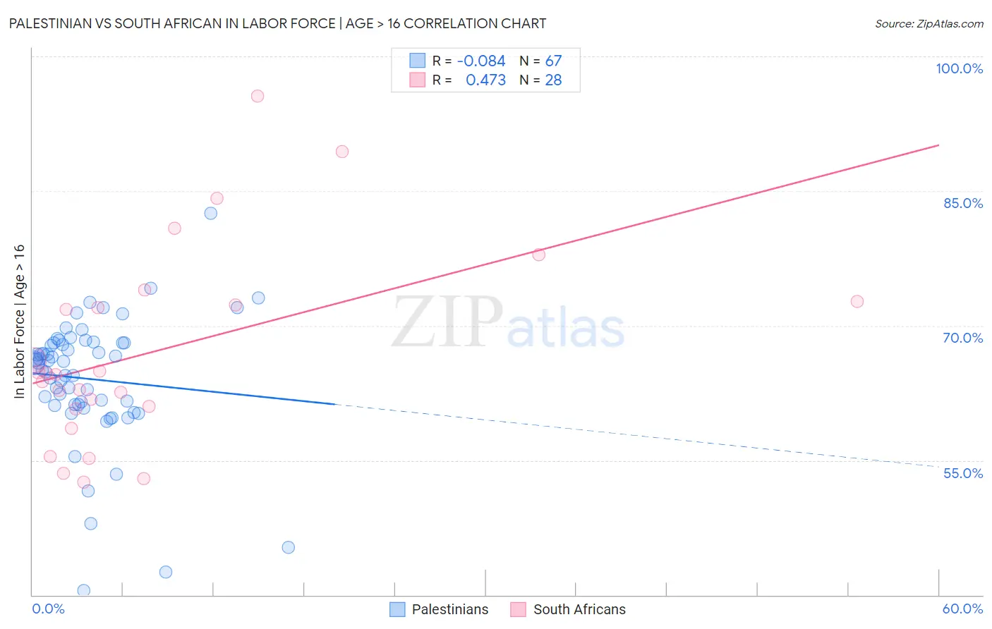 Palestinian vs South African In Labor Force | Age > 16