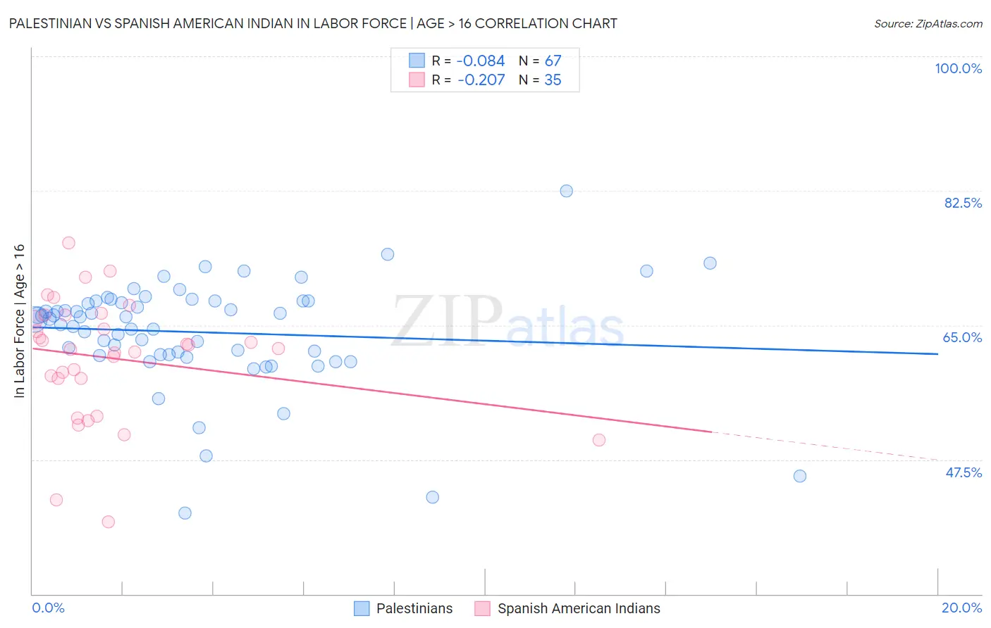 Palestinian vs Spanish American Indian In Labor Force | Age > 16