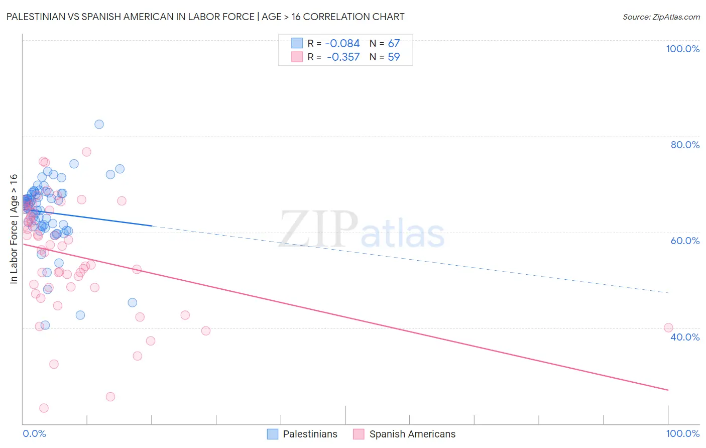 Palestinian vs Spanish American In Labor Force | Age > 16