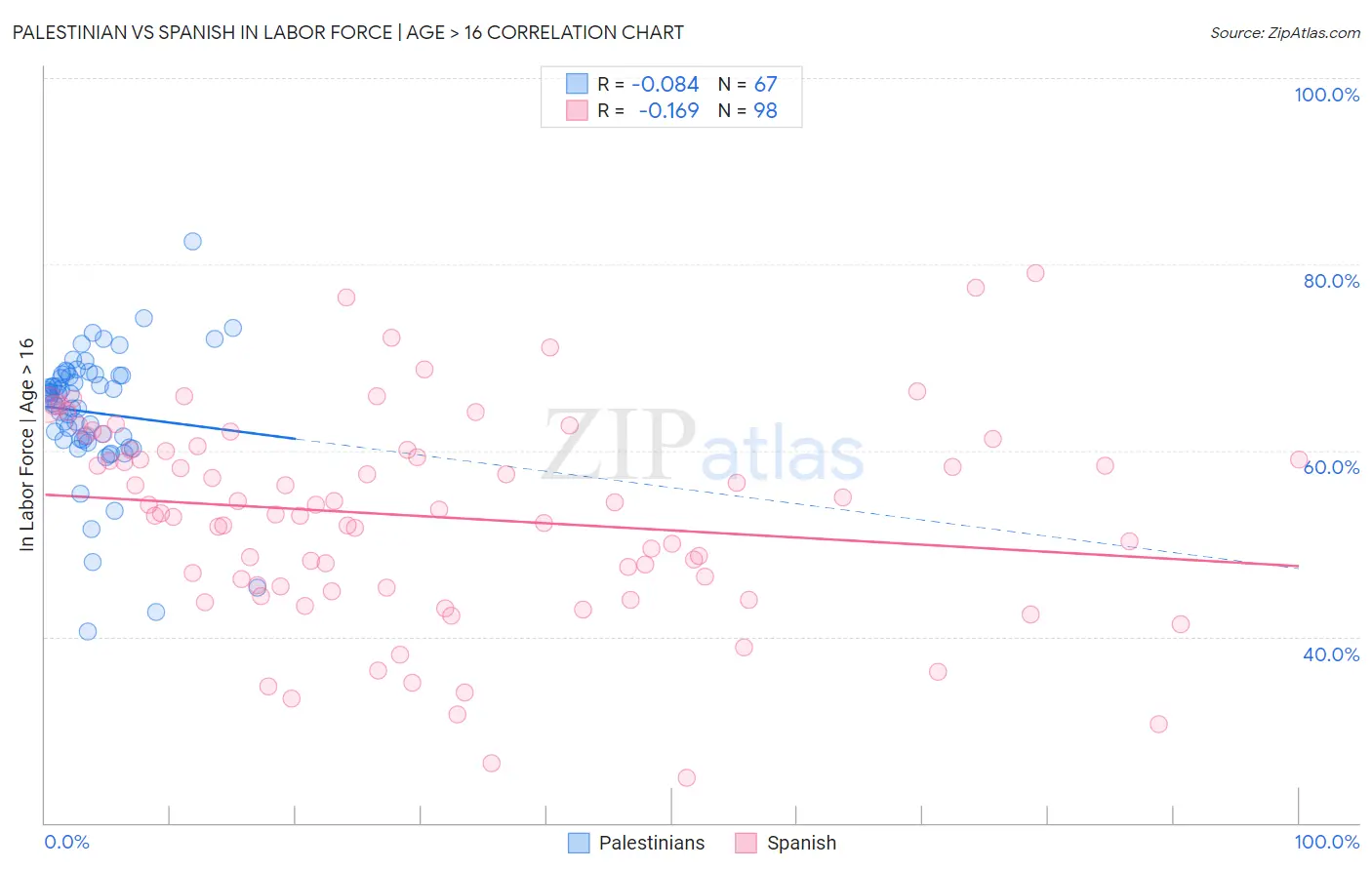 Palestinian vs Spanish In Labor Force | Age > 16