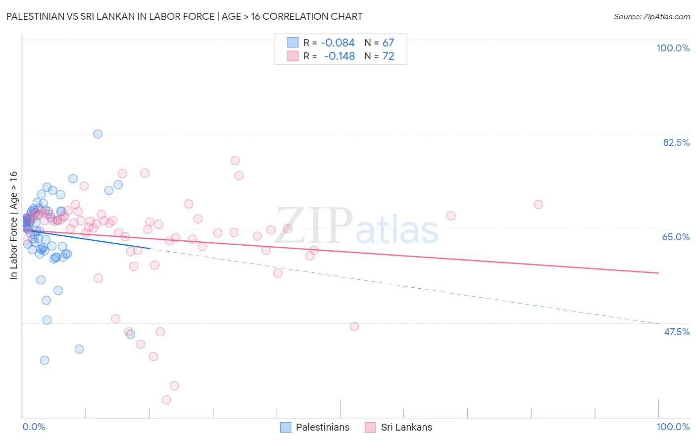 Palestinian vs Sri Lankan In Labor Force | Age > 16