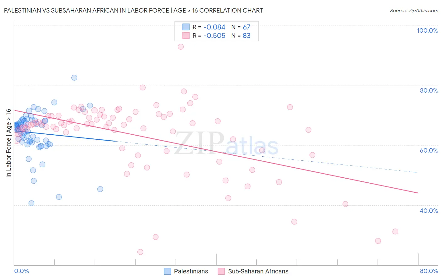 Palestinian vs Subsaharan African In Labor Force | Age > 16