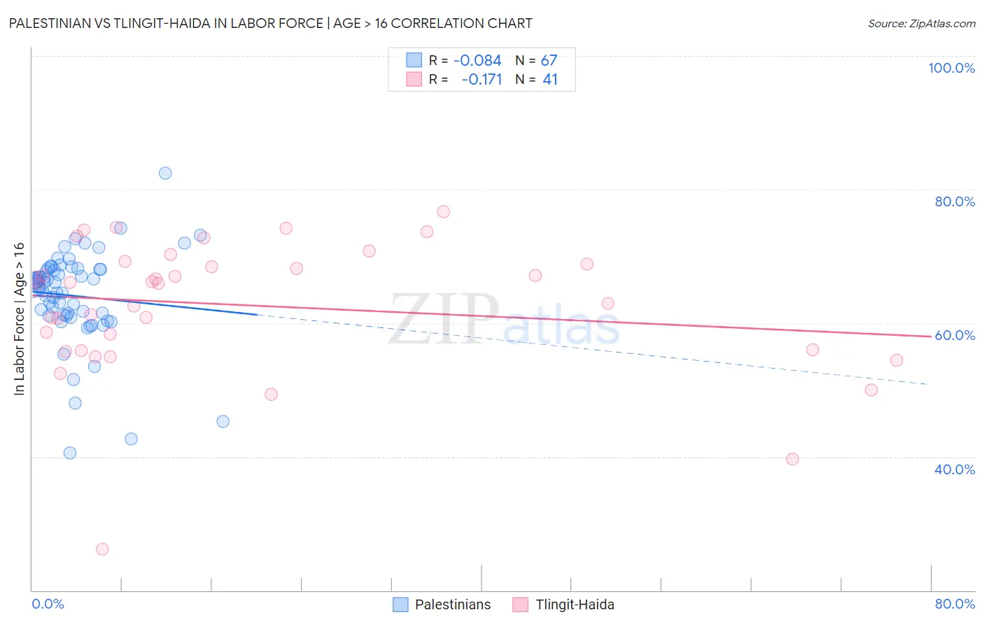 Palestinian vs Tlingit-Haida In Labor Force | Age > 16