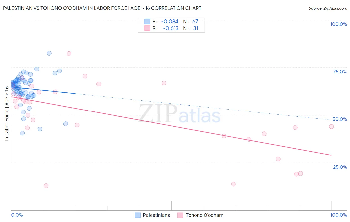 Palestinian vs Tohono O'odham In Labor Force | Age > 16