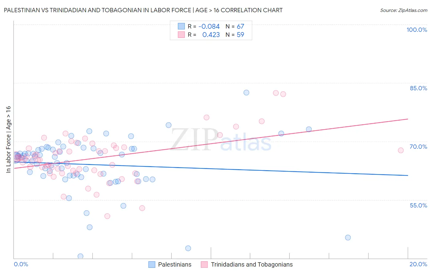 Palestinian vs Trinidadian and Tobagonian In Labor Force | Age > 16