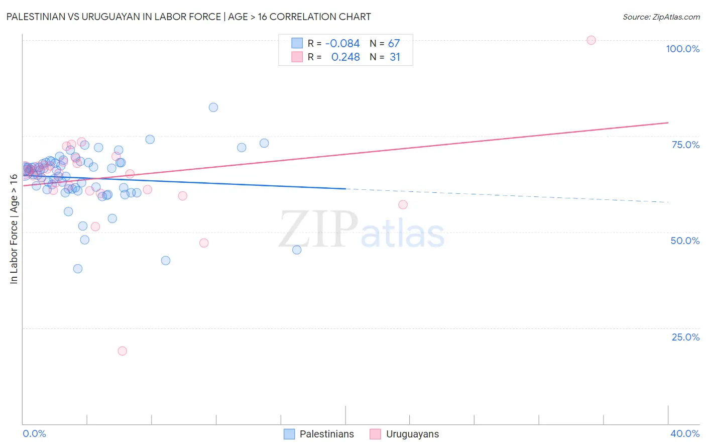 Palestinian vs Uruguayan In Labor Force | Age > 16