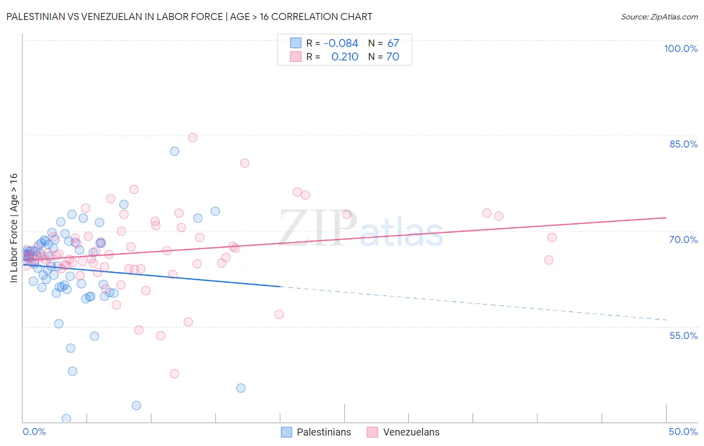 Palestinian vs Venezuelan In Labor Force | Age > 16