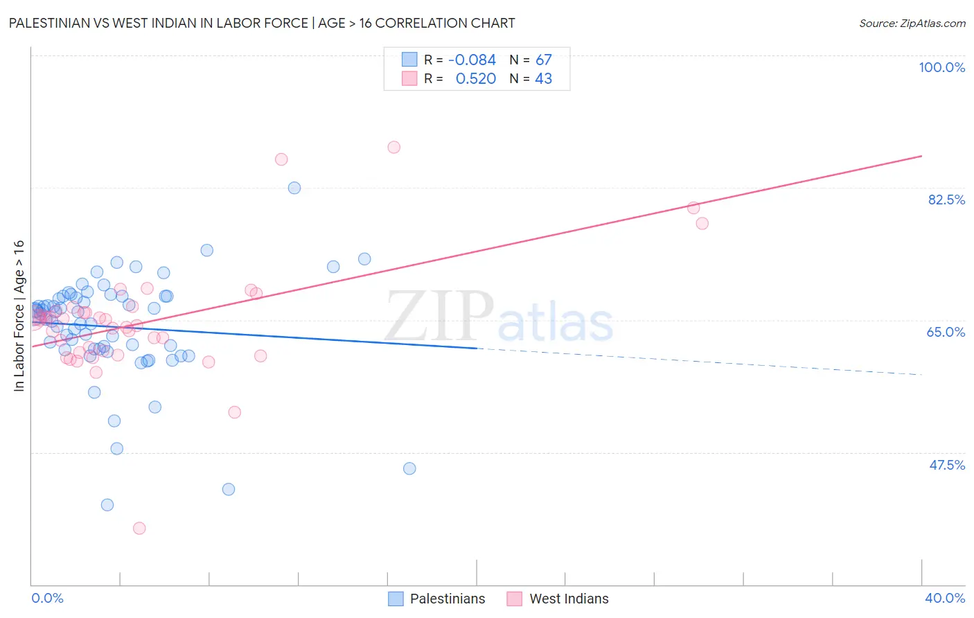 Palestinian vs West Indian In Labor Force | Age > 16
