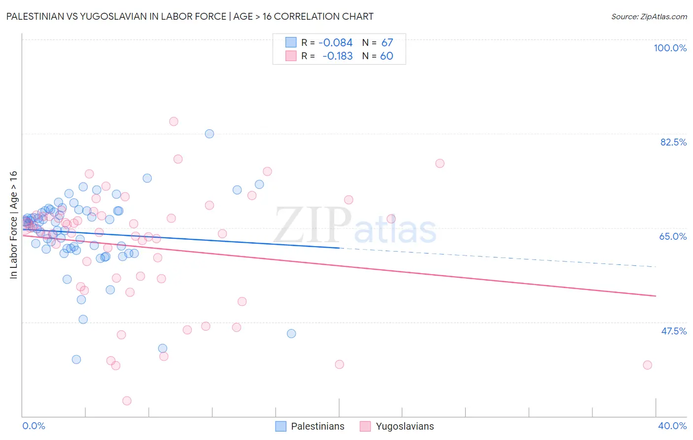 Palestinian vs Yugoslavian In Labor Force | Age > 16
