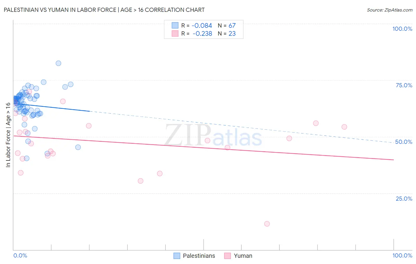 Palestinian vs Yuman In Labor Force | Age > 16