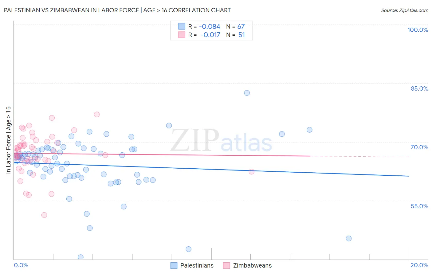 Palestinian vs Zimbabwean In Labor Force | Age > 16