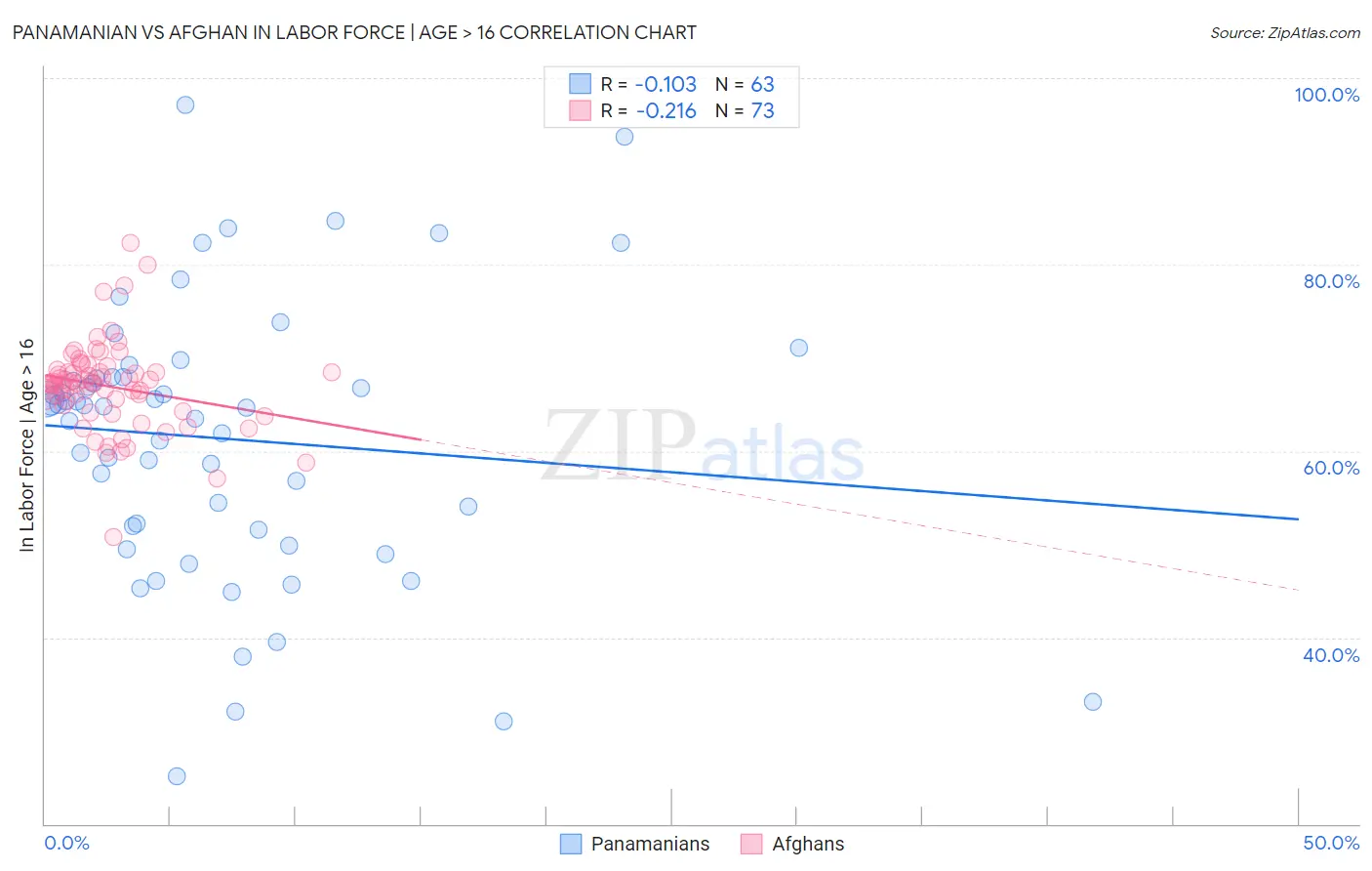 Panamanian vs Afghan In Labor Force | Age > 16