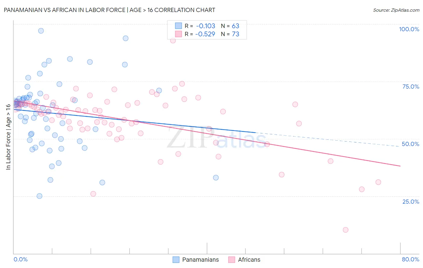 Panamanian vs African In Labor Force | Age > 16