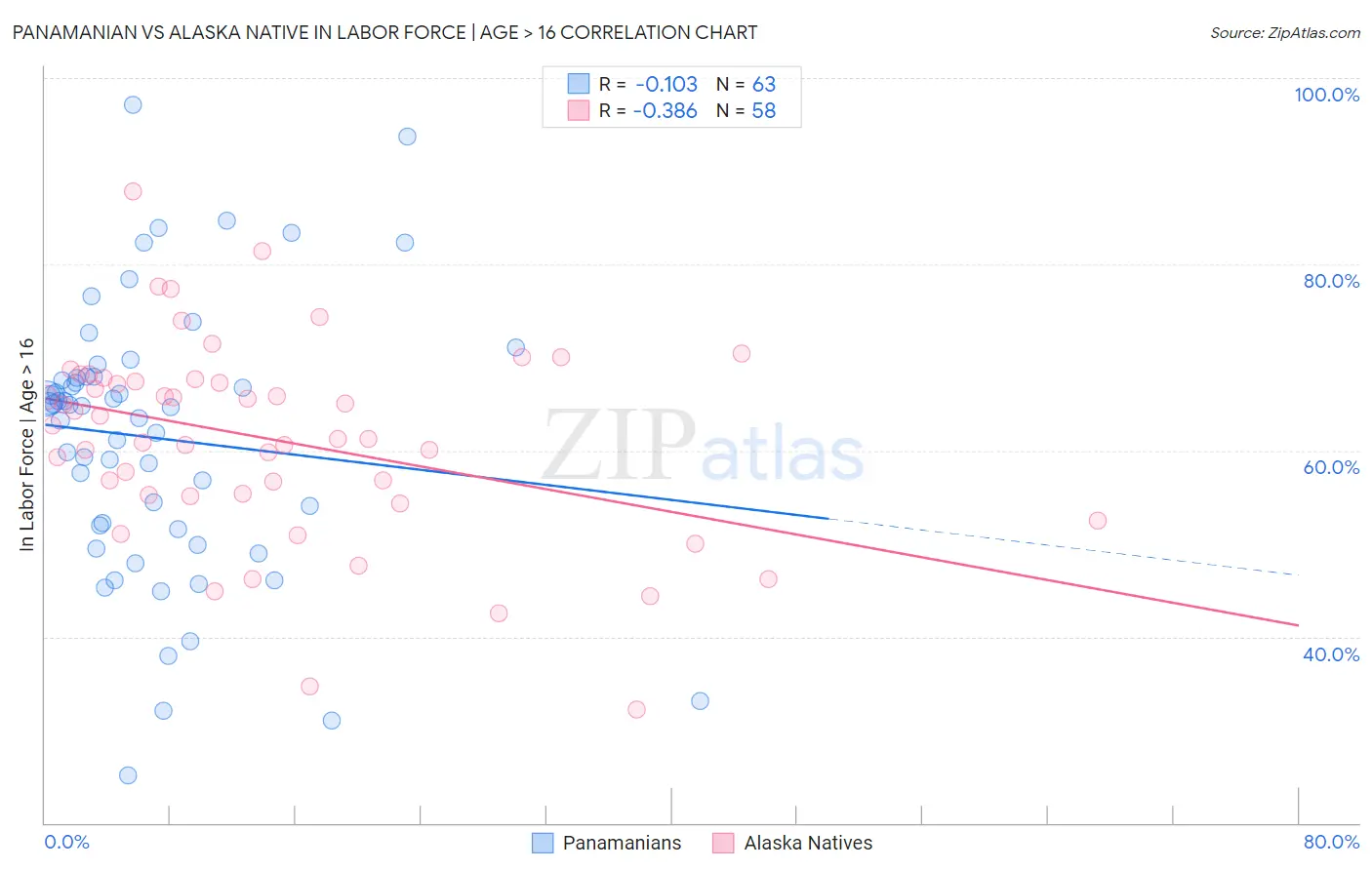Panamanian vs Alaska Native In Labor Force | Age > 16