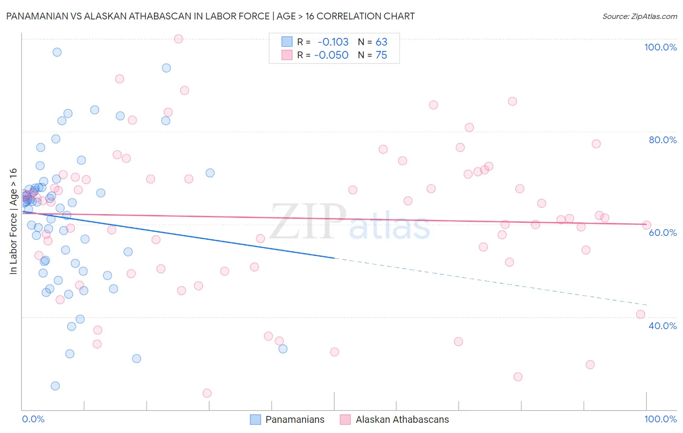 Panamanian vs Alaskan Athabascan In Labor Force | Age > 16