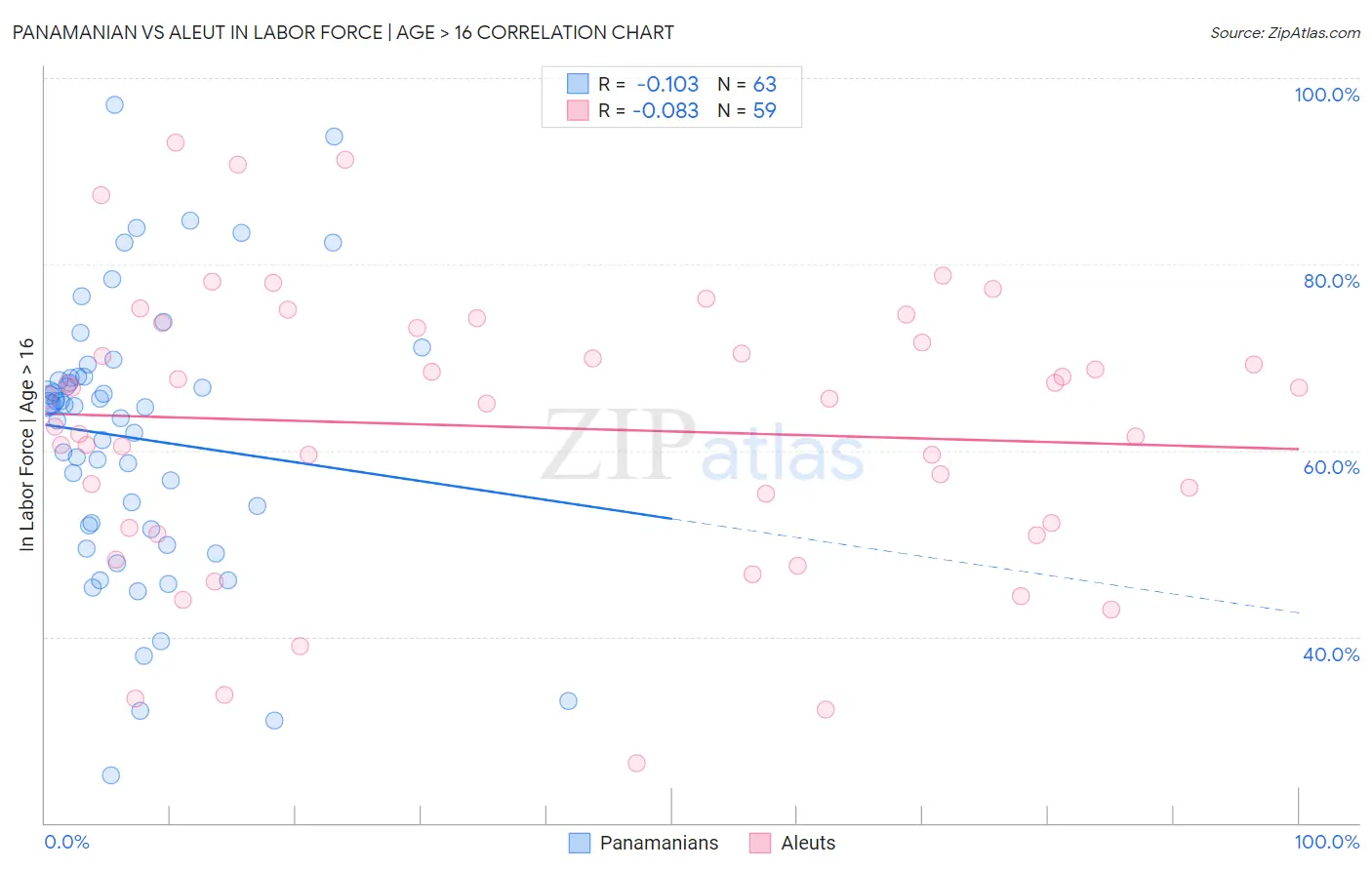 Panamanian vs Aleut In Labor Force | Age > 16