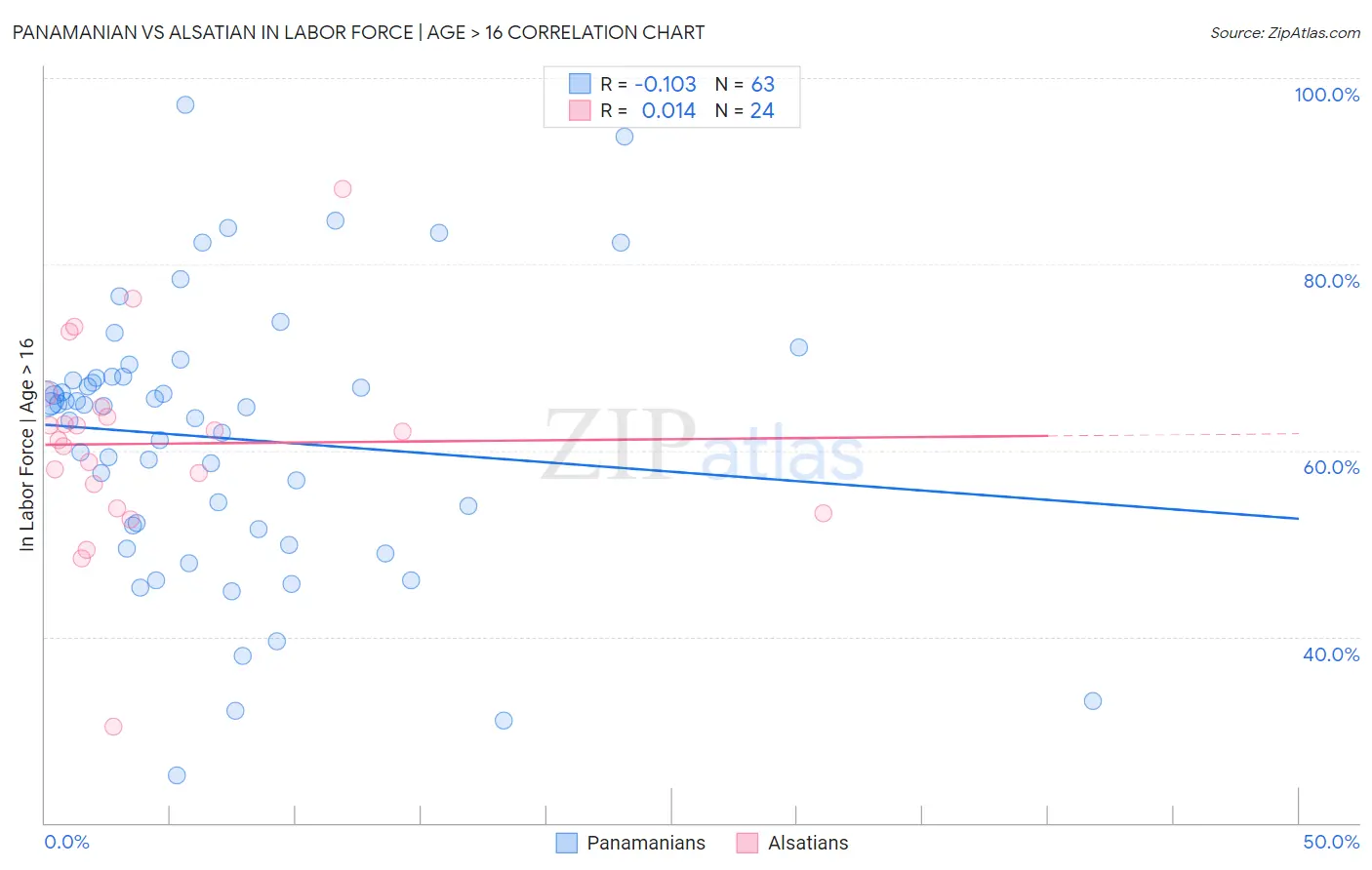 Panamanian vs Alsatian In Labor Force | Age > 16