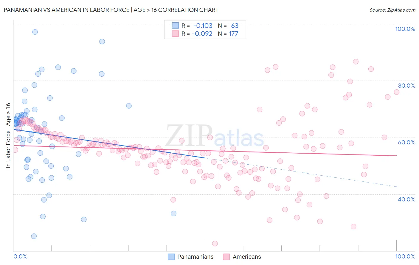 Panamanian vs American In Labor Force | Age > 16