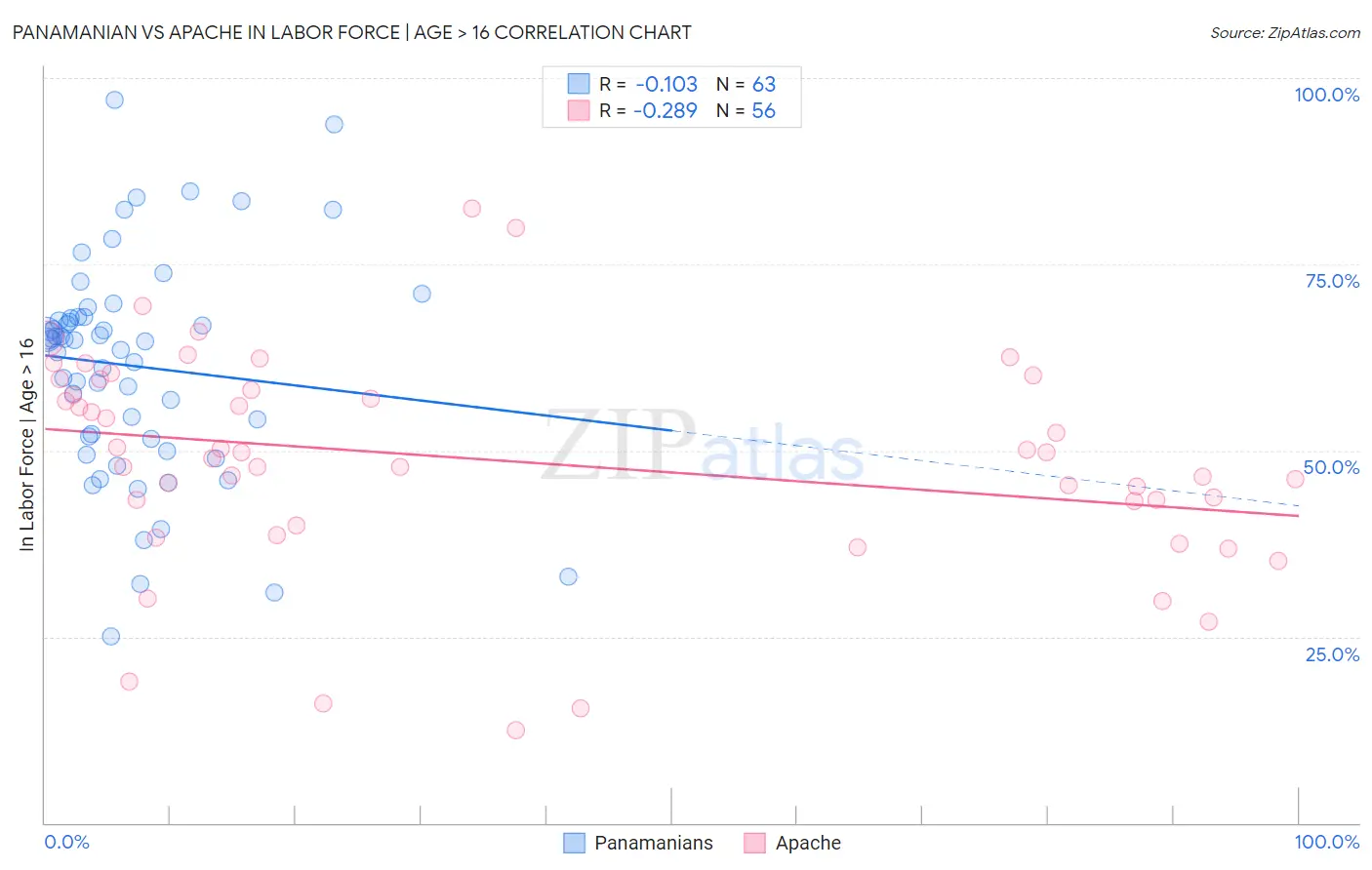 Panamanian vs Apache In Labor Force | Age > 16