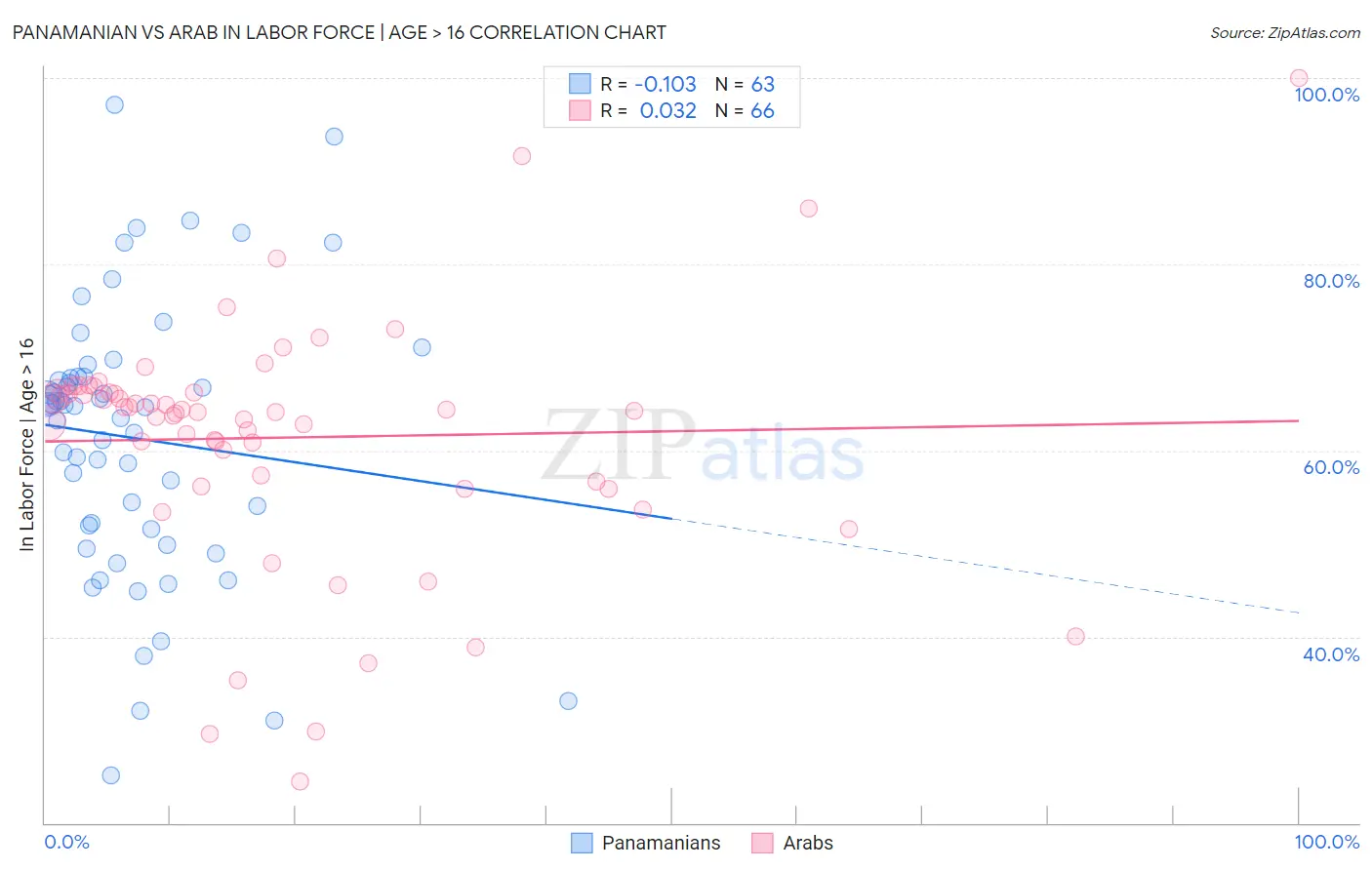 Panamanian vs Arab In Labor Force | Age > 16