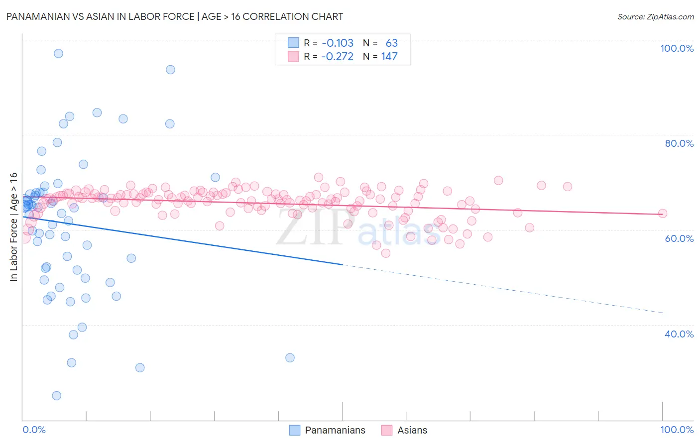 Panamanian vs Asian In Labor Force | Age > 16