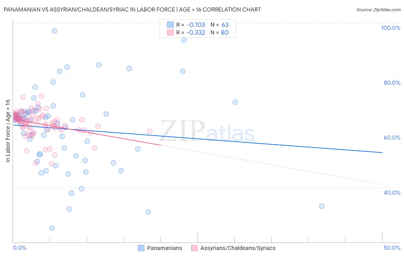 Panamanian vs Assyrian/Chaldean/Syriac In Labor Force | Age > 16