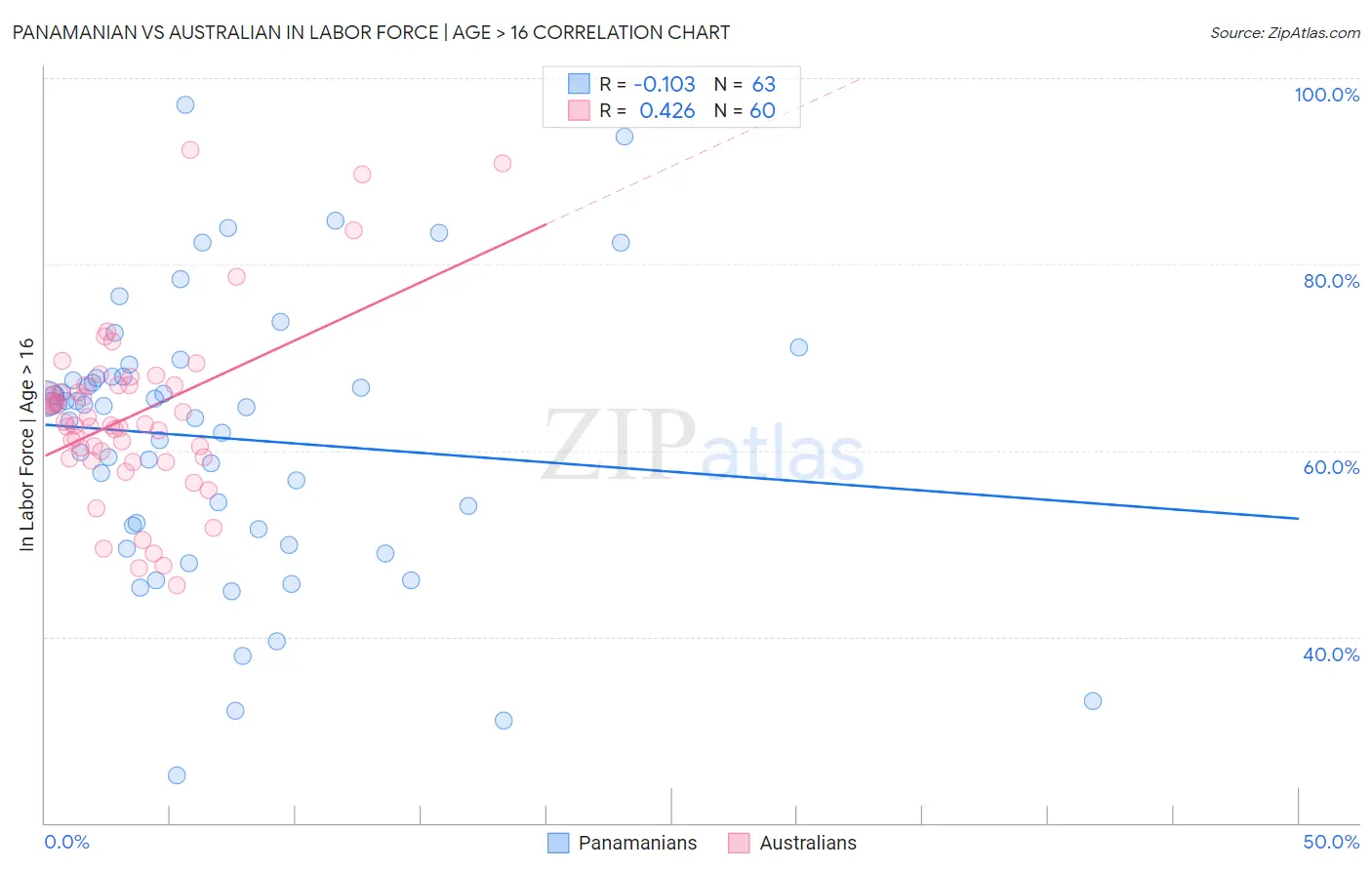 Panamanian vs Australian In Labor Force | Age > 16