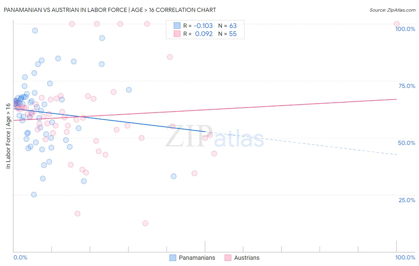 Panamanian vs Austrian In Labor Force | Age > 16