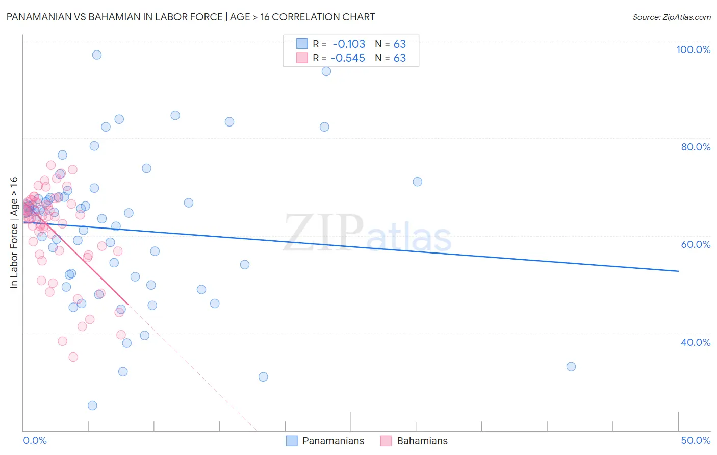 Panamanian vs Bahamian In Labor Force | Age > 16