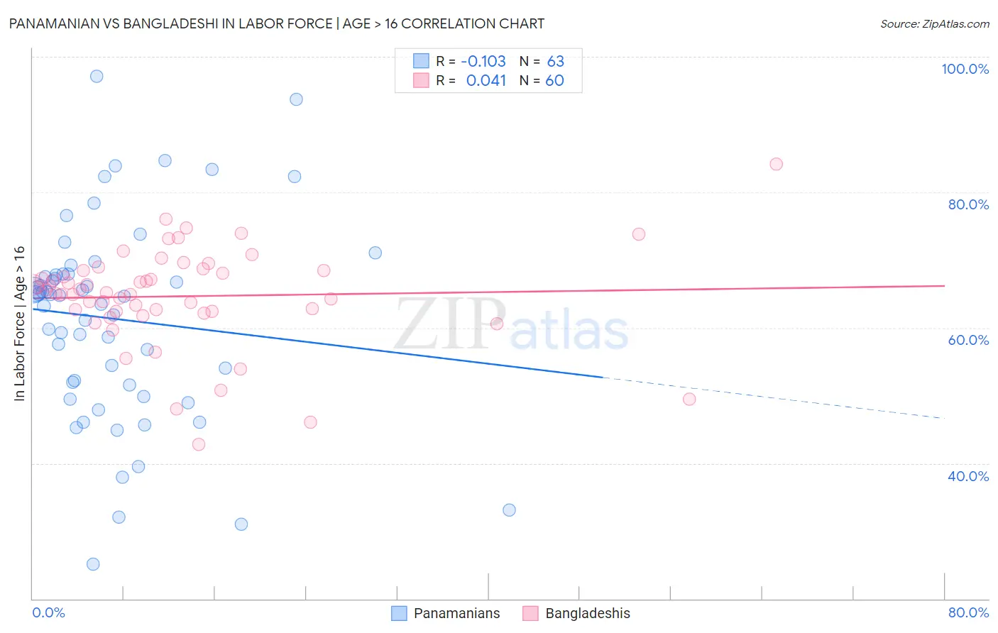 Panamanian vs Bangladeshi In Labor Force | Age > 16