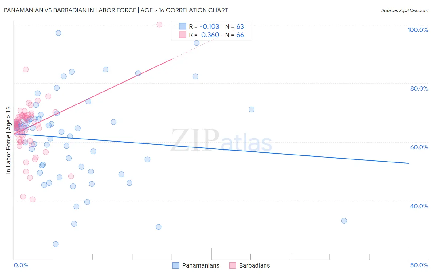 Panamanian vs Barbadian In Labor Force | Age > 16
