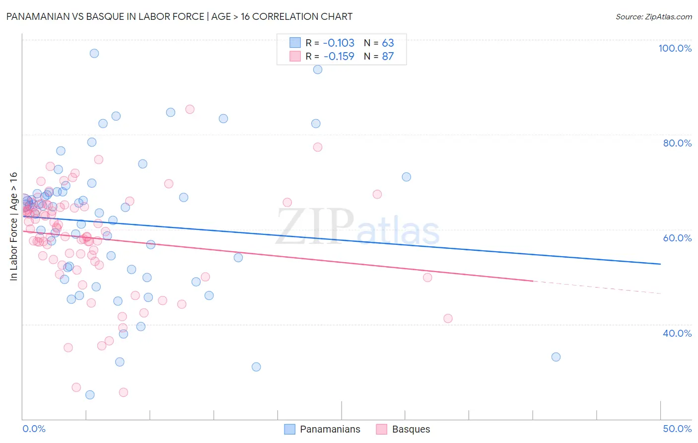 Panamanian vs Basque In Labor Force | Age > 16