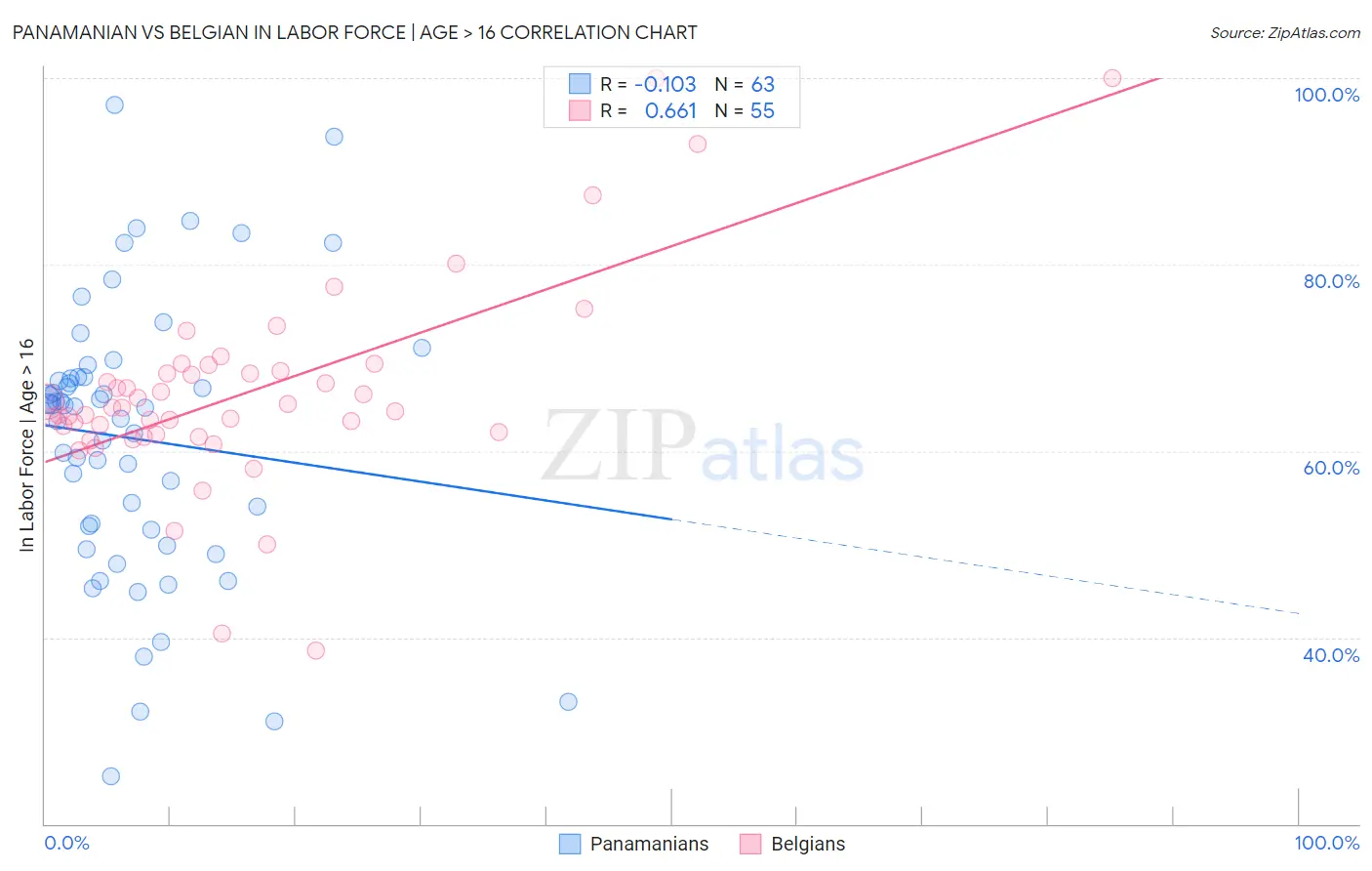 Panamanian vs Belgian In Labor Force | Age > 16