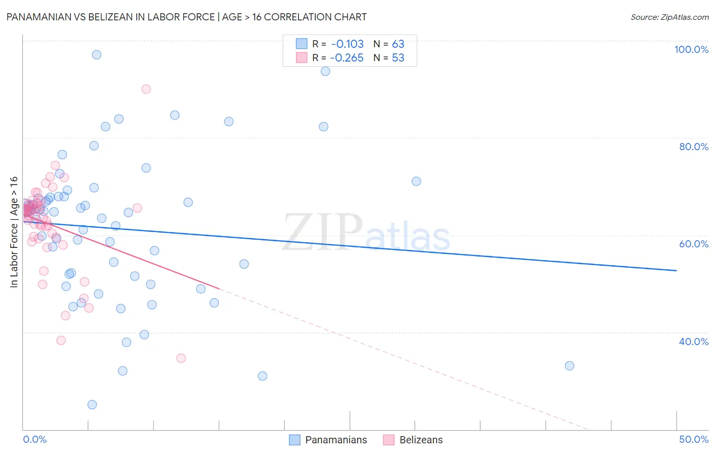Panamanian vs Belizean In Labor Force | Age > 16