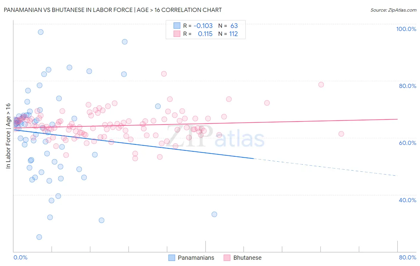 Panamanian vs Bhutanese In Labor Force | Age > 16