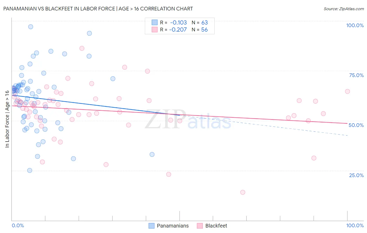Panamanian vs Blackfeet In Labor Force | Age > 16