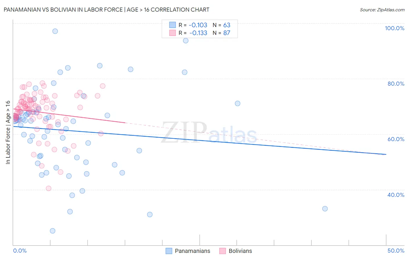 Panamanian vs Bolivian In Labor Force | Age > 16