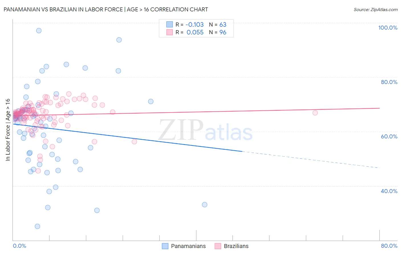 Panamanian vs Brazilian In Labor Force | Age > 16