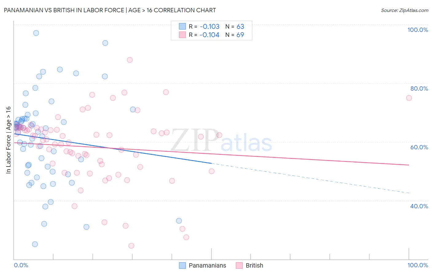 Panamanian vs British In Labor Force | Age > 16