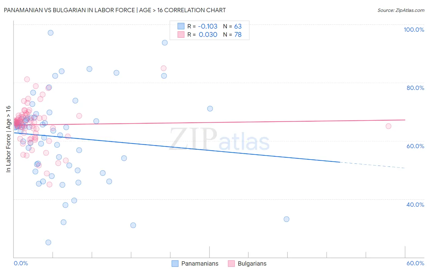 Panamanian vs Bulgarian In Labor Force | Age > 16