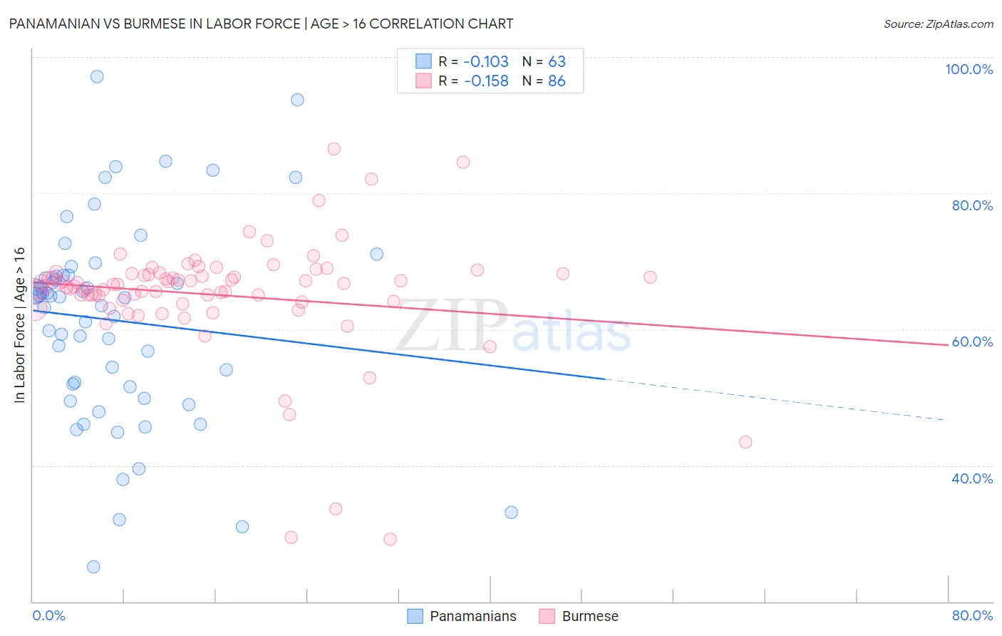 Panamanian vs Burmese In Labor Force | Age > 16