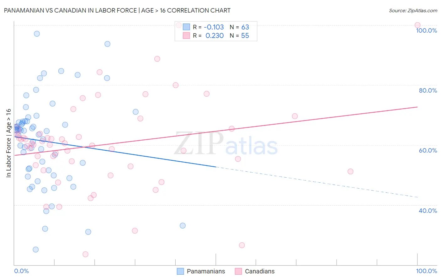 Panamanian vs Canadian In Labor Force | Age > 16