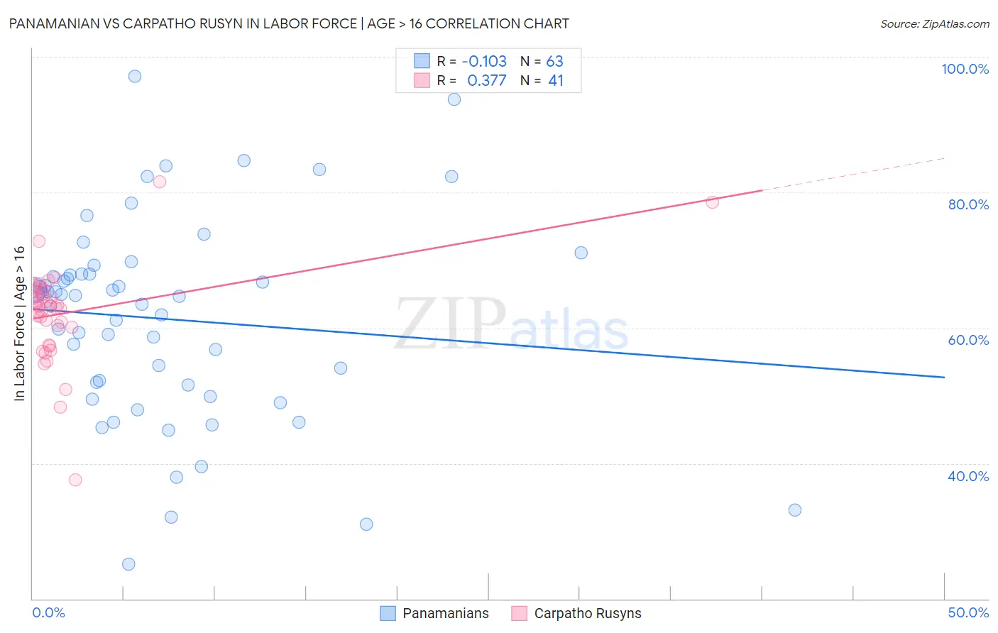 Panamanian vs Carpatho Rusyn In Labor Force | Age > 16