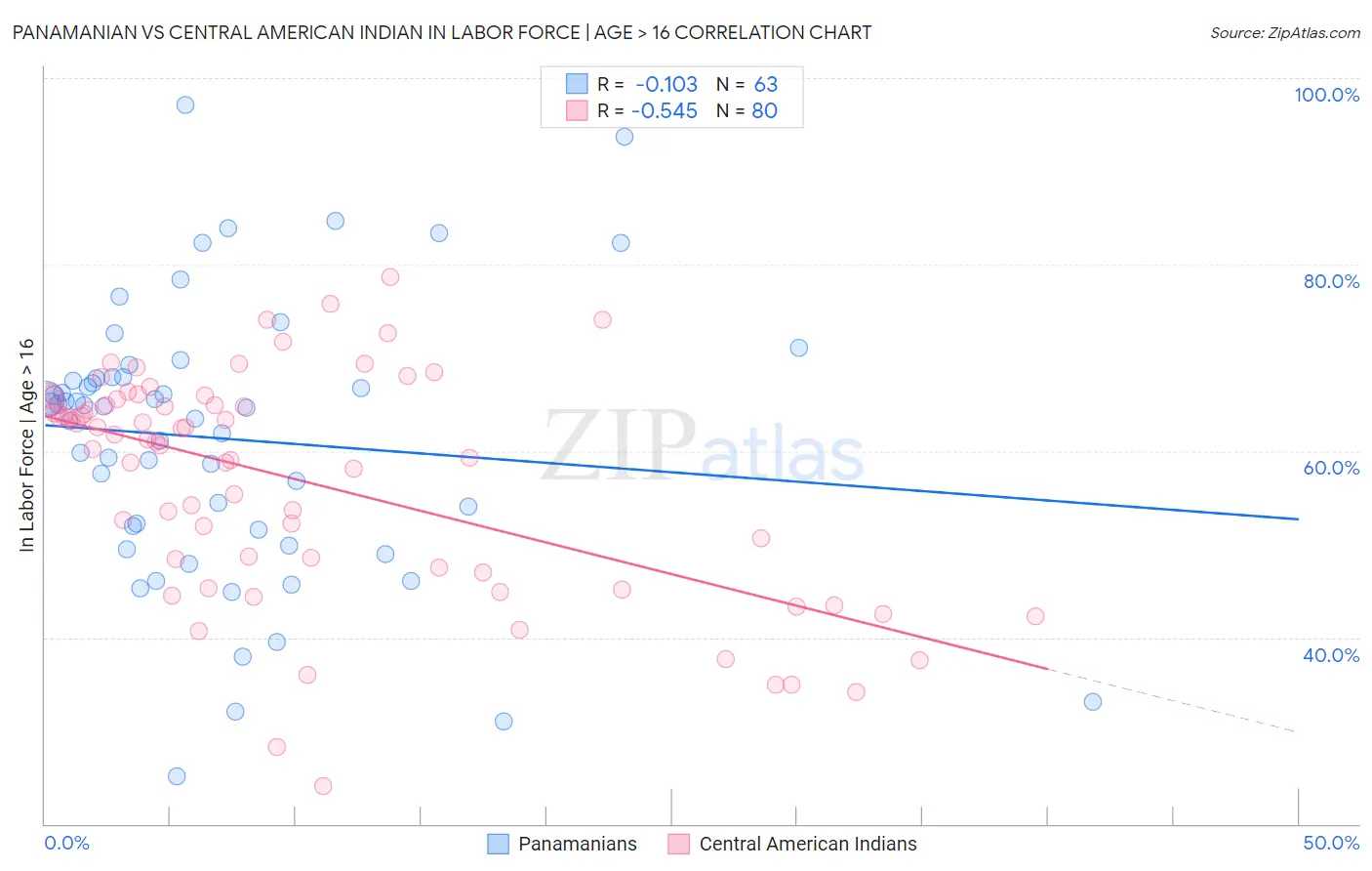 Panamanian vs Central American Indian In Labor Force | Age > 16