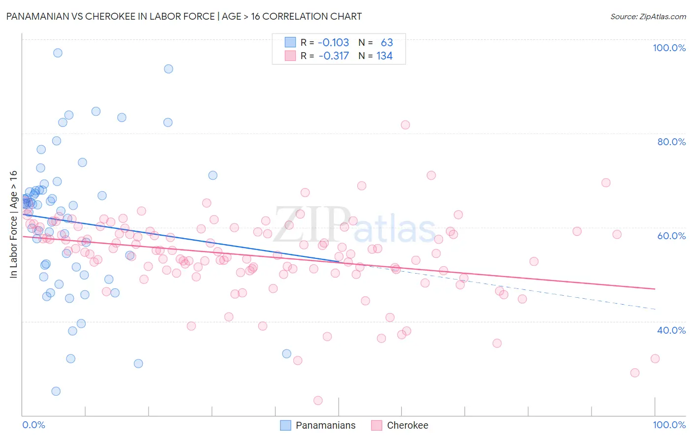 Panamanian vs Cherokee In Labor Force | Age > 16