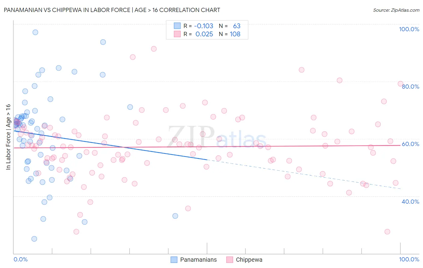 Panamanian vs Chippewa In Labor Force | Age > 16