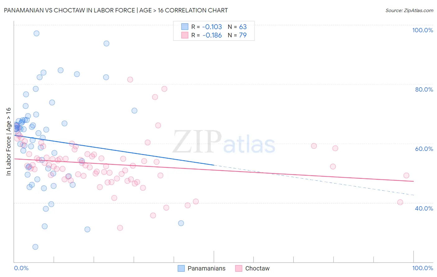 Panamanian vs Choctaw In Labor Force | Age > 16