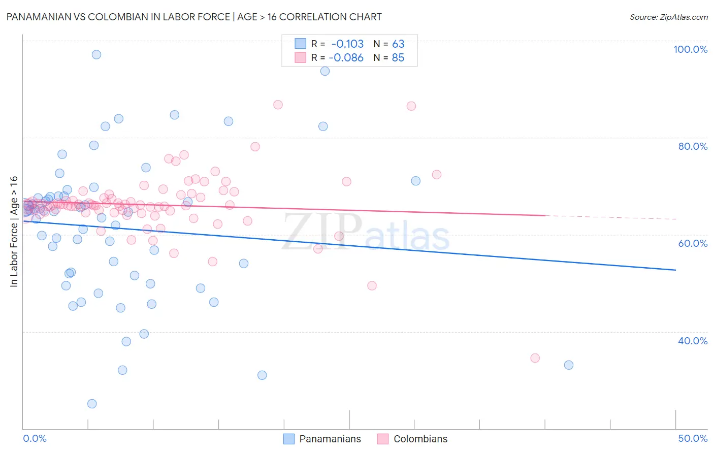Panamanian vs Colombian In Labor Force | Age > 16