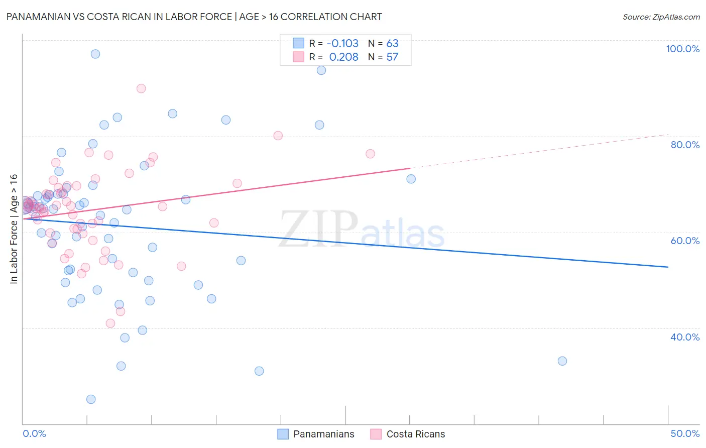 Panamanian vs Costa Rican In Labor Force | Age > 16