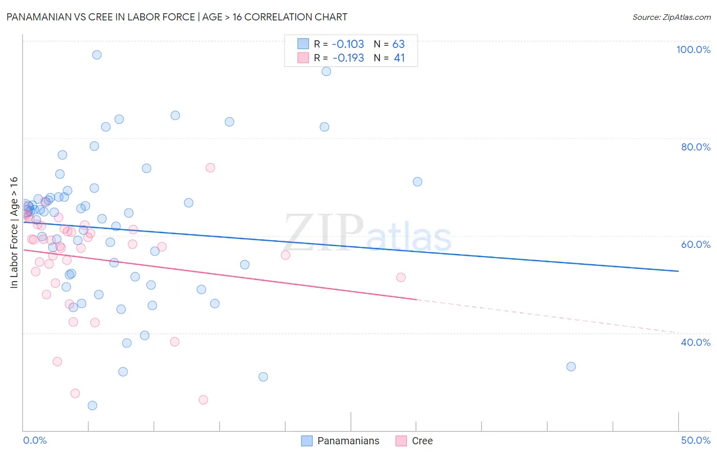 Panamanian vs Cree In Labor Force | Age > 16